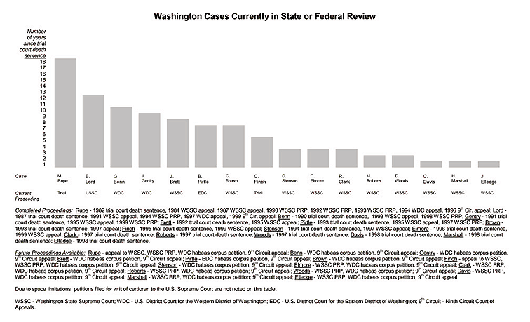 Standards Of Review Chart