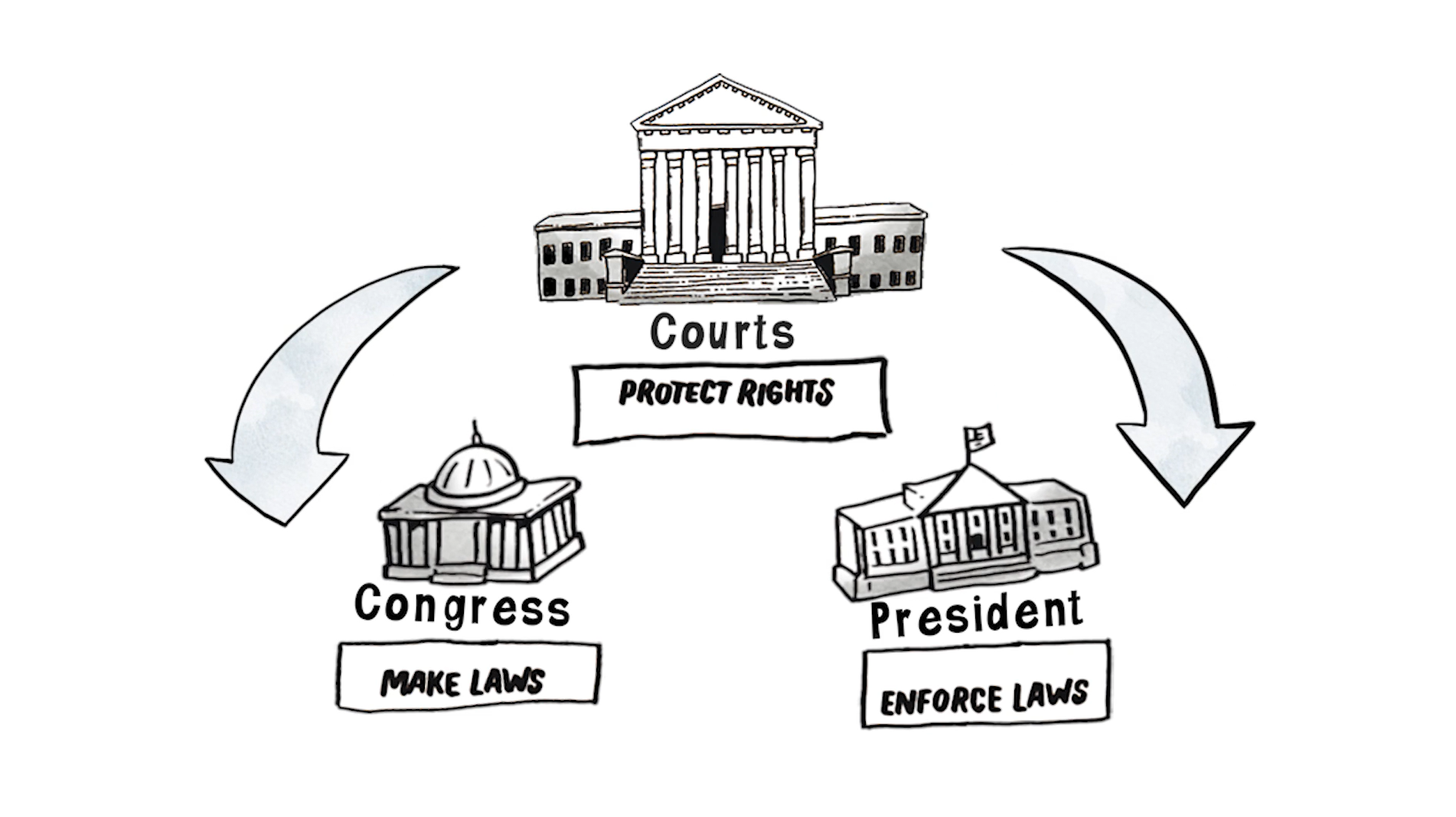 Illustrated three branches of government