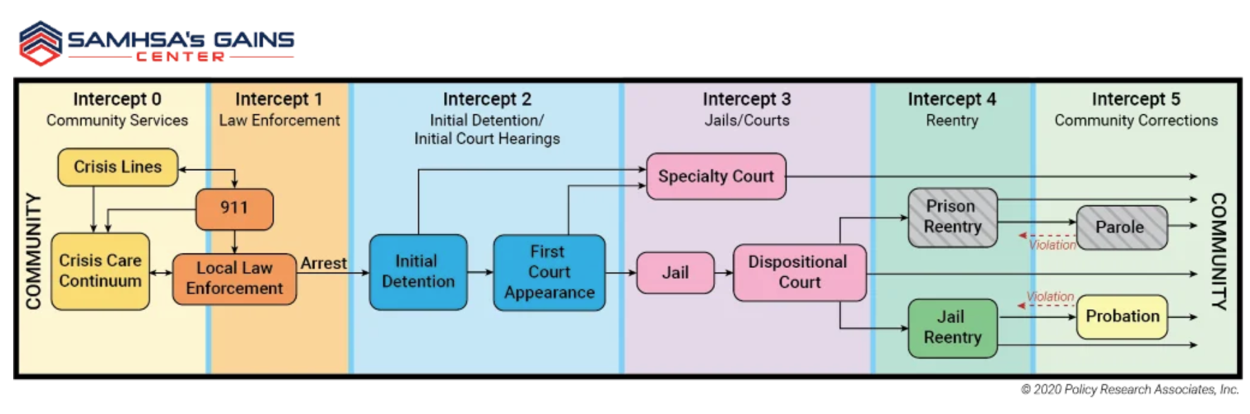 Washington State Courts | Sequential Intercept Model